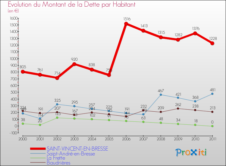 Evolution de la dette par habitant pour la commune de SAINT-VINCENT-EN-BRESSE et les communes proches Comparaison de la dette par habitant pour SAINT-VINCENT-EN-BRESSE et les communes voisines