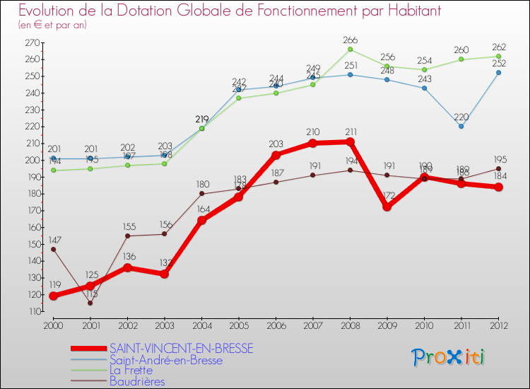 Evolution et montant de la dotation globale de fonctionnement par Habitant pour SAINT-VINCENT-EN-BRESSE et les communes proches Comparaison des dotations globales de fonctionnement par habitant pour SAINT-VINCENT-EN-BRESSE et les communes voisines