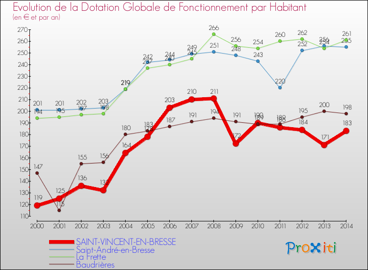 Evolution et montant de la dotation globale de fonctionnement par Habitant pour SAINT-VINCENT-EN-BRESSE et les communes proches de 2000 à 2014. Comparaison des dotations globales de fonctionnement par habitant pour SAINT-VINCENT-EN-BRESSE et les communes voisines de 2000 à 2014.