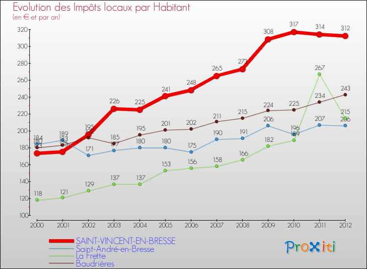 Evolution et montant des impôts locaux par Habitant pour SAINT-VINCENT-EN-BRESSE et les communes proches Comparaison des impôts locaux par habitant pour SAINT-VINCENT-EN-BRESSE et les communes voisines