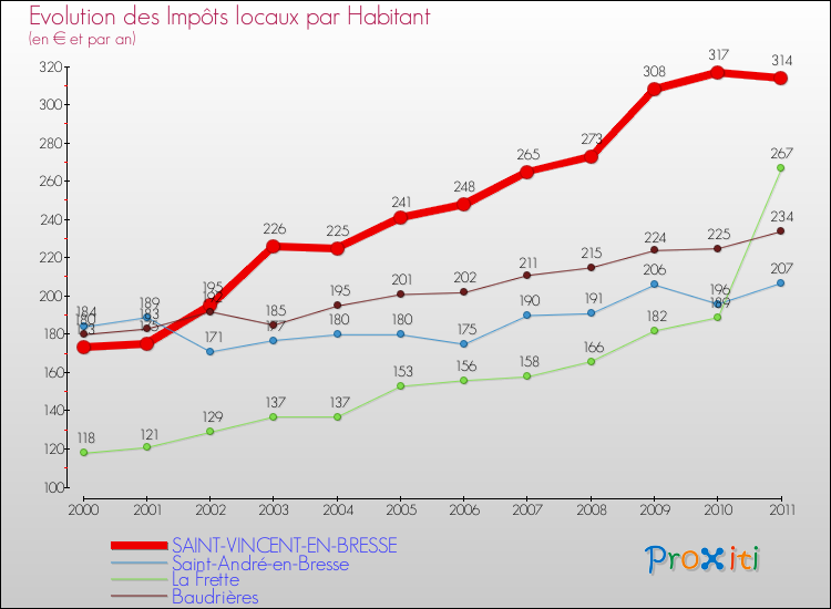Evolution et montant des impôts locaux par Habitant pour SAINT-VINCENT-EN-BRESSE et les communes proches Comparaison des impôts locaux par habitant pour SAINT-VINCENT-EN-BRESSE et les communes voisines