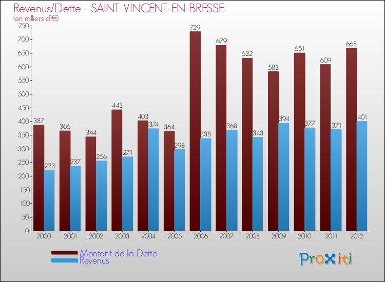 Evolution comparée de la dette et des revenus pour la commune de SAINT-VINCENT-EN-BRESSE de 2000 à 2012 Comparaison de la dette et des revenus pour SAINT-VINCENT-EN-BRESSE de 2000 à 2012