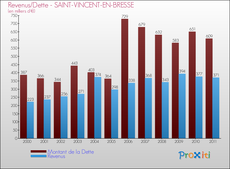 Evolution comparée de la dette et des revenus pour la commune de SAINT-VINCENT-EN-BRESSE de 2000 à 2011 Comparaison de la dette et des revenus pour SAINT-VINCENT-EN-BRESSE de 2000 à 2011