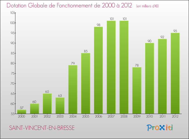 Evolution du montant de la Dotation Globale de Fonctionnement pour la commune de SAINT-VINCENT-EN-BRESSE de 2000 à 2012 Evolution du montant de la Dotation Globale de Fonctionnement pour SAINT-VINCENT-EN-BRESSE de 2000 à 2012