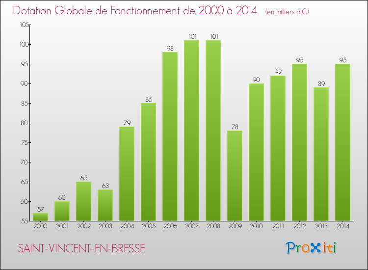 Evolution du montant de la Dotation Globale de Fonctionnement pour la commune de SAINT-VINCENT-EN-BRESSE de 2000 à 2014 Evolution du montant de la Dotation Globale de Fonctionnement pour SAINT-VINCENT-EN-BRESSE de 2000 à 2014