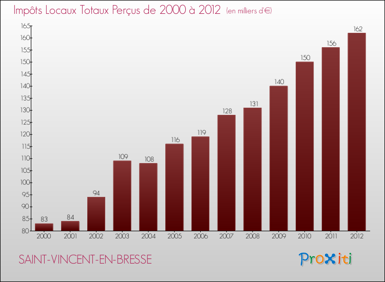 Evolution des Impôts Locaux pour la commune de SAINT-VINCENT-EN-BRESSE de 2000 à 2012 Evolution des Impôts Locaux pour SAINT-VINCENT-EN-BRESSE de 2000 à 2012