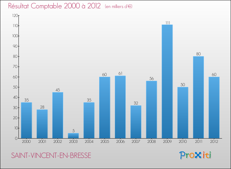 Evolution du résultat comptable pour la commune de SAINT-VINCENT-EN-BRESSE de 2000 à 2012 Evolution du résultat comptable pour SAINT-VINCENT-EN-BRESSE de 2000 à 2012