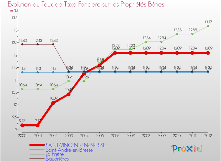 Evolution du taux de la taxe foncière sur le bati pour SAINT-VINCENT-EN-BRESSE et les communes proches de 2000 à 2012 Comparaison des taux de taxe foncière sur le bati pour SAINT-VINCENT-EN-BRESSE et les communes voisines de 2000 à 2012