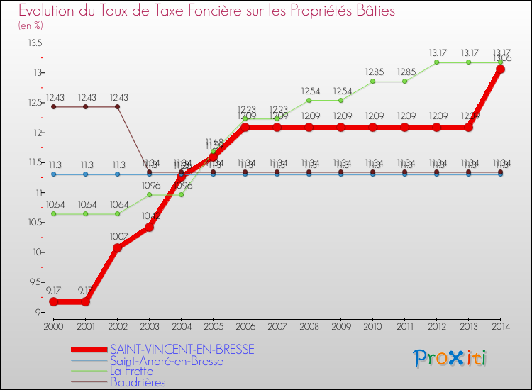 Evolution du taux de la taxe foncière sur le bati pour SAINT-VINCENT-EN-BRESSE et les communes proches de 2000 à 2014 Comparaison des taux de taxe foncière sur le bati pour SAINT-VINCENT-EN-BRESSE et les communes voisines de 2000 à 2014