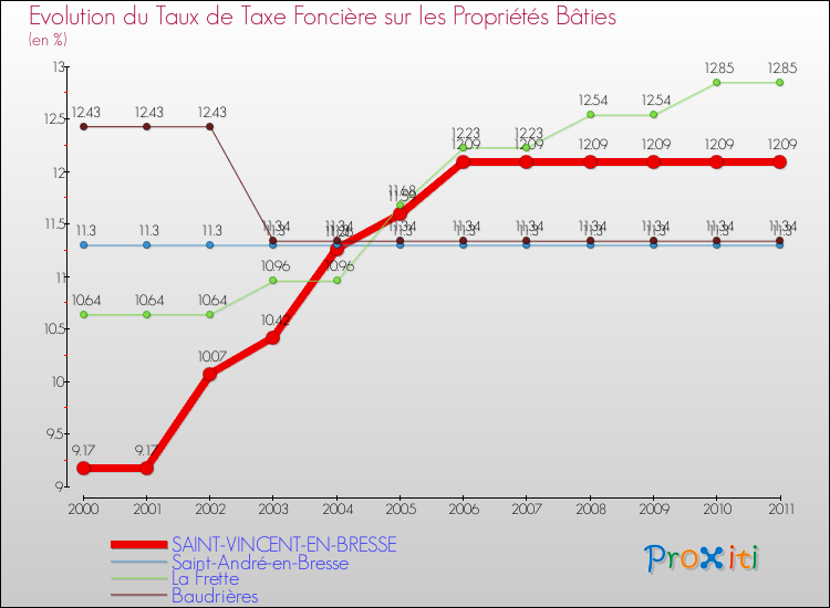Evolution du taux de la taxe foncière sur le bati pour SAINT-VINCENT-EN-BRESSE et les communes proches Comparaison des taux de taxe foncière sur le bati pour SAINT-VINCENT-EN-BRESSE et les communes voisines