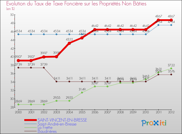 Evolution du taux de la taxe foncière sur les immeubles et terrains non batis pour SAINT-VINCENT-EN-BRESSE et les communes proches de 2000 à 2012 Comparaison des taux de la taxe foncière sur les immeubles et terrains non batis pour SAINT-VINCENT-EN-BRESSE et les communes voisines de 2000 à 2012