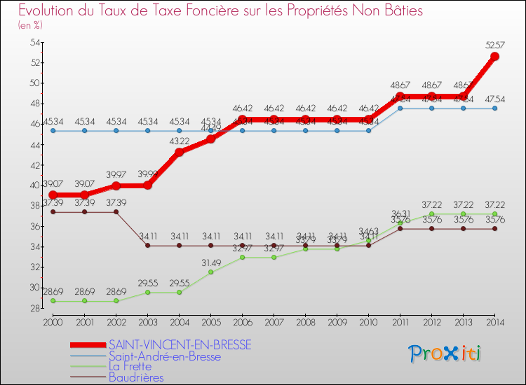 Evolution du taux de la taxe foncière sur les immeubles et terrains non batis pour SAINT-VINCENT-EN-BRESSE et les communes proches de 2000 à 2014 Comparaison des taux de la taxe foncière sur les immeubles et terrains non batis pour SAINT-VINCENT-EN-BRESSE et les communes voisines de 2000 à 2014