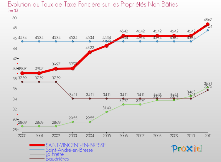 Evolution du taux de la taxe foncière sur les immeubles et terrains non batis pour SAINT-VINCENT-EN-BRESSE et les communes proches Comparaison des taux de la taxe foncière sur les immeubles et terrains non batis pour SAINT-VINCENT-EN-BRESSE et les communes voisines