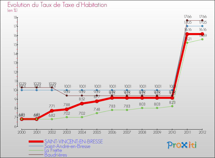 Evolution du taux de la taxe d'habitation pour SAINT-VINCENT-EN-BRESSE et les communes proches Comparaison des taux de la taxe d'habitation pour SAINT-VINCENT-EN-BRESSE et les communes voisines