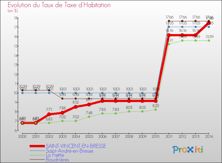 Evolution du taux de la taxe d'habitation pour SAINT-VINCENT-EN-BRESSE et les communes proches de 2000 à 2014 Comparaison des taux de la taxe d'habitation pour SAINT-VINCENT-EN-BRESSE et les communes voisines de 2000 à 2014