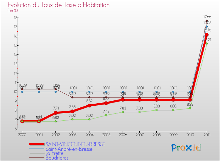 Evolution du taux de la taxe d'habitation pour SAINT-VINCENT-EN-BRESSE et les communes proches Comparaison des taux de la taxe d'habitation pour SAINT-VINCENT-EN-BRESSE et les communes voisines