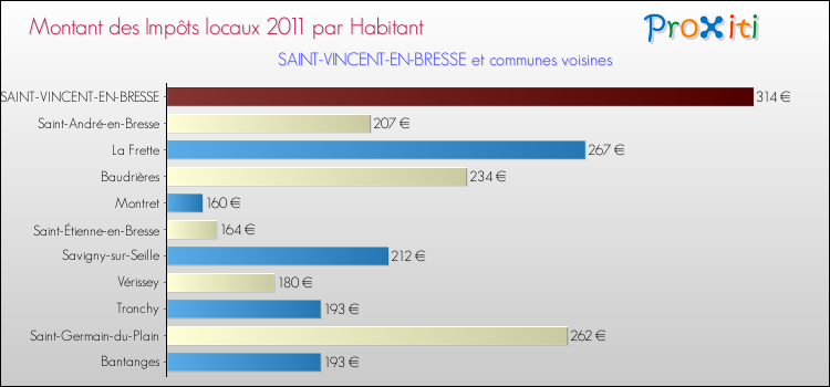 Montant des impôts locaux par Habitant pour SAINT-VINCENT-EN-BRESSE et les communes proches Comparaison des impôts locaux par habitant pour SAINT-VINCENT-EN-BRESSE et les communes voisines