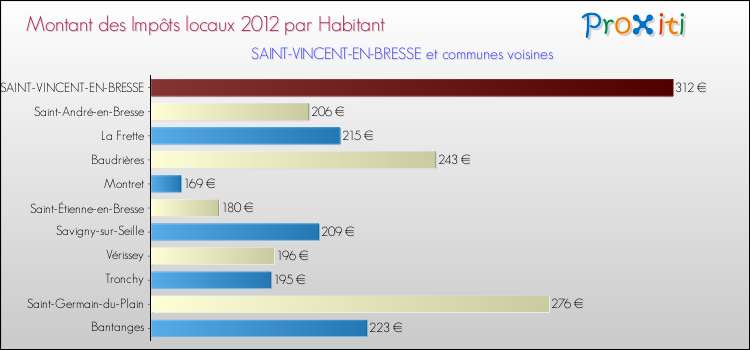 Montant des impôts locaux par Habitant pour SAINT-VINCENT-EN-BRESSE et les communes proches Comparaison des impôts locaux par habitant pour SAINT-VINCENT-EN-BRESSE et les communes voisines