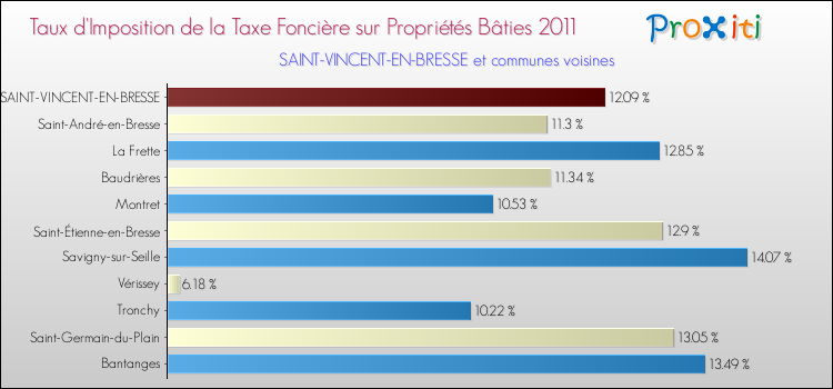 Taux d'imposition de la taxe foncière sur le bati 2011 pour SAINT-VINCENT-EN-BRESSE et les communes proches Comparaison des taux d'imposition de la taxe foncière sur le bati 2011 pour SAINT-VINCENT-EN-BRESSE et les communes voisines