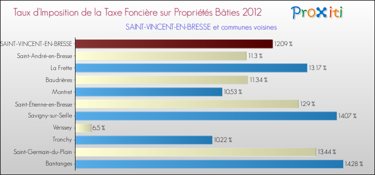 Taux d'imposition de la taxe foncière sur le bati 2012 pour SAINT-VINCENT-EN-BRESSE et les communes proches Comparaison des taux d'imposition de la taxe foncière sur le bati 2012 pour SAINT-VINCENT-EN-BRESSE et les communes voisines