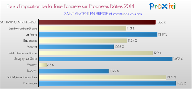 Taux d'imposition de la taxe foncière sur le bati 2014 pour SAINT-VINCENT-EN-BRESSE et les communes proches Comparaison des taux d'imposition de la taxe foncière sur le bati 2014 pour SAINT-VINCENT-EN-BRESSE et les communes voisines