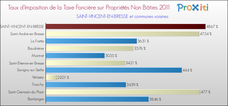 Taux d'imposition de la taxe foncière sur les immeubles et terrains non batis 2011 pour SAINT-VINCENT-EN-BRESSE et les communes proches Comparaison des taux d'imposition de la taxe foncière sur les immeubles et terrains non batis 2011 pour SAINT-VINCENT-EN-BRESSE et les communes voisines