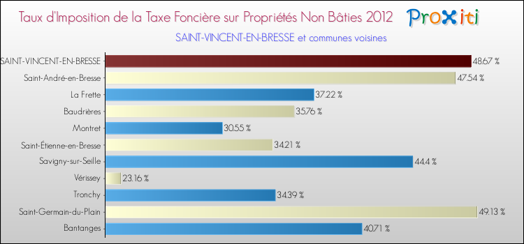 Taux d'imposition de la taxe foncière sur les immeubles et terrains non batis 2012 pour SAINT-VINCENT-EN-BRESSE et les communes proches Comparaison des taux d'imposition de la taxe foncière sur les immeubles et terrains non batis 2012 pour SAINT-VINCENT-EN-BRESSE et les communes voisines