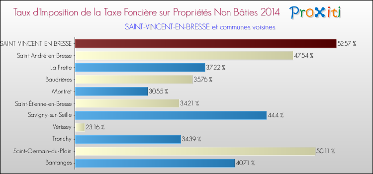 Taux d'imposition de la taxe foncière sur les immeubles et terrains non batis 2014 pour SAINT-VINCENT-EN-BRESSE et les communes proches Comparaison des taux d'imposition de la taxe foncière sur les immeubles et terrains non batis 2014 pour SAINT-VINCENT-EN-BRESSE et les communes voisines