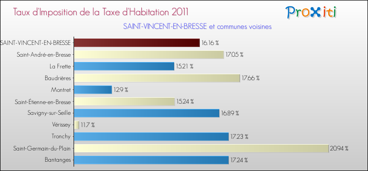 Taux d'imposition de la taxe d'habitation 2011 pour SAINT-VINCENT-EN-BRESSE et les communes proches Comparaison des taux d'imposition de la taxe d'habitation 2011 pour SAINT-VINCENT-EN-BRESSE et les communes voisines
