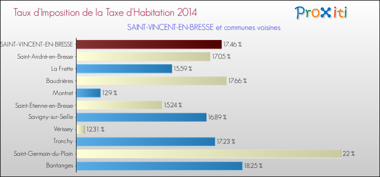 Taux d'imposition de la taxe d'habitation 2014 pour SAINT-VINCENT-EN-BRESSE et les communes proches Comparaison des taux d'imposition de la taxe d'habitation 2014 pour SAINT-VINCENT-EN-BRESSE et les communes voisines