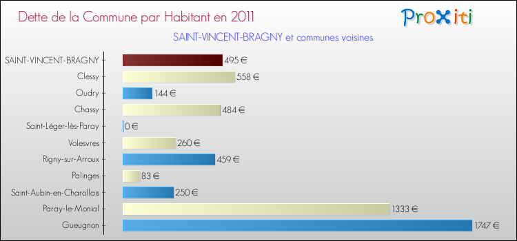 Dette par habitant de la commune en 2011 pour SAINT-VINCENT-BRAGNY et les communes proches Comparaison de la dette par habitant de la commune en 2011 pour SAINT-VINCENT-BRAGNY et les communes voisines