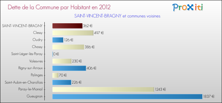 Dette par habitant de la commune en 2012 pour SAINT-VINCENT-BRAGNY et les communes proches Comparaison de la dette par habitant de la commune en 2012 pour SAINT-VINCENT-BRAGNY et les communes voisines
