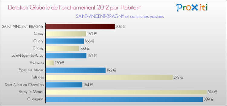 Montant des dotations globales de fonctionnement DGF par Habitant pour SAINT-VINCENT-BRAGNY et les communes proches Comparaison des des dotations globales de fonctionnement DGF par habitant pour SAINT-VINCENT-BRAGNY et les communes voisines