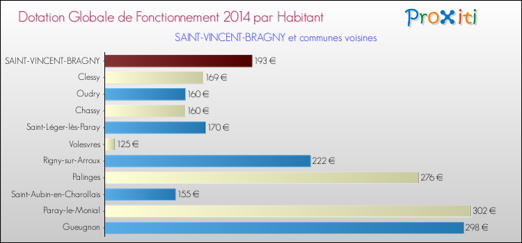 Montant des dotations globales de fonctionnement DGF par Habitant pour SAINT-VINCENT-BRAGNY et les communes proches en 2014. Comparaison des des dotations globales de fonctionnement DGF par habitant pour SAINT-VINCENT-BRAGNY et les communes voisines en 2014.