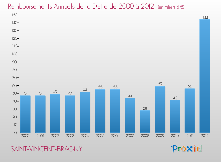 Evolution de l'annuité de la dette pour la commune de SAINT-VINCENT-BRAGNY de 2000 à 2012 Annuités de la dette pour SAINT-VINCENT-BRAGNY de 2000 à 2012