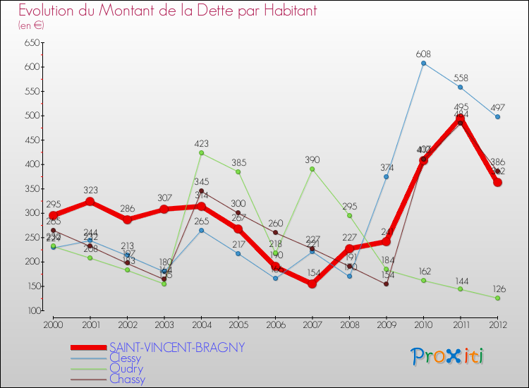 Evolution de la dette par habitant pour la commune de SAINT-VINCENT-BRAGNY et les communes proches de 2000 à 2012 Comparaison de la dette par habitant pour SAINT-VINCENT-BRAGNY et les communes voisines de 2000 à 2012