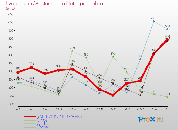 Evolution de la dette par habitant pour la commune de SAINT-VINCENT-BRAGNY et les communes proches Comparaison de la dette par habitant pour SAINT-VINCENT-BRAGNY et les communes voisines