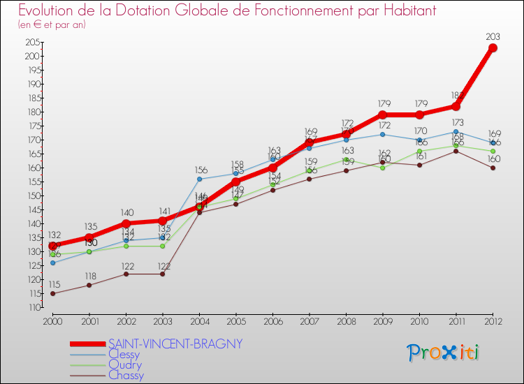 Evolution et montant de la dotation globale de fonctionnement par Habitant pour SAINT-VINCENT-BRAGNY et les communes proches Comparaison des dotations globales de fonctionnement par habitant pour SAINT-VINCENT-BRAGNY et les communes voisines