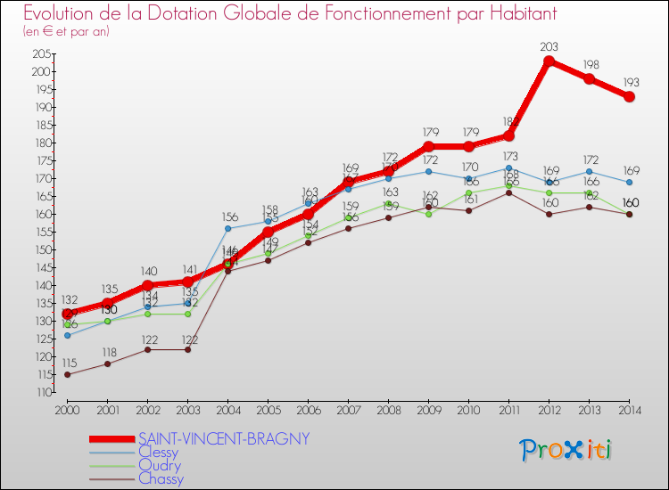 Evolution et montant de la dotation globale de fonctionnement par Habitant pour SAINT-VINCENT-BRAGNY et les communes proches de 2000 à 2014. Comparaison des dotations globales de fonctionnement par habitant pour SAINT-VINCENT-BRAGNY et les communes voisines de 2000 à 2014.