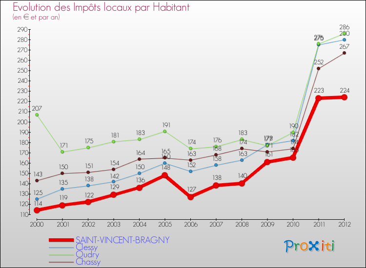 Evolution et montant des impôts locaux par Habitant pour SAINT-VINCENT-BRAGNY et les communes proches Comparaison des impôts locaux par habitant pour SAINT-VINCENT-BRAGNY et les communes voisines