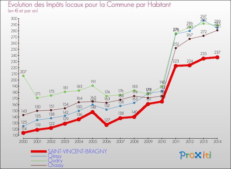 Evolution et montant des impôts locaux par Habitant pour SAINT-VINCENT-BRAGNY et les communes proches de 2000 à 2014 Comparaison des impôts locaux par habitant pour SAINT-VINCENT-BRAGNY et les communes voisines de 2000 à 2014