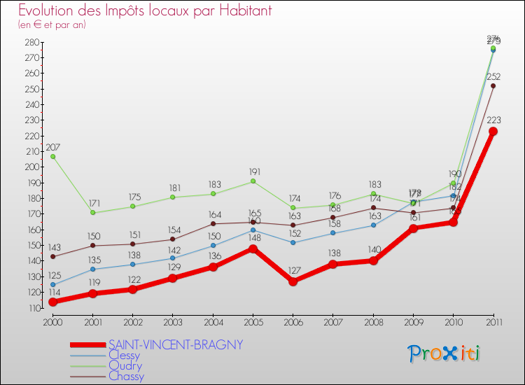 Evolution et montant des impôts locaux par Habitant pour SAINT-VINCENT-BRAGNY et les communes proches Comparaison des impôts locaux par habitant pour SAINT-VINCENT-BRAGNY et les communes voisines