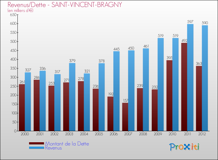 Evolution comparée de la dette et des revenus pour la commune de SAINT-VINCENT-BRAGNY de 2000 à 2012 Comparaison de la dette et des revenus pour SAINT-VINCENT-BRAGNY de 2000 à 2012