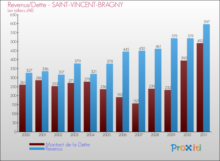 Evolution comparée de la dette et des revenus pour la commune de SAINT-VINCENT-BRAGNY de 2000 à 2011 Comparaison de la dette et des revenus pour SAINT-VINCENT-BRAGNY de 2000 à 2011