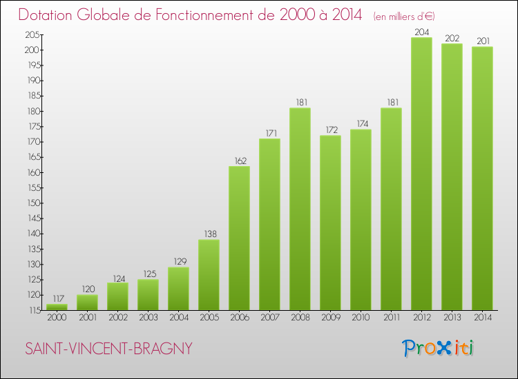 Evolution du montant de la Dotation Globale de Fonctionnement pour la commune de SAINT-VINCENT-BRAGNY de 2000 à 2014 Evolution du montant de la Dotation Globale de Fonctionnement pour SAINT-VINCENT-BRAGNY de 2000 à 2014