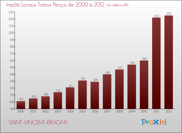 Evolution des Impôts Locaux pour la commune de SAINT-VINCENT-BRAGNY de 2000 à 2012 Evolution des Impôts Locaux pour SAINT-VINCENT-BRAGNY de 2000 à 2012