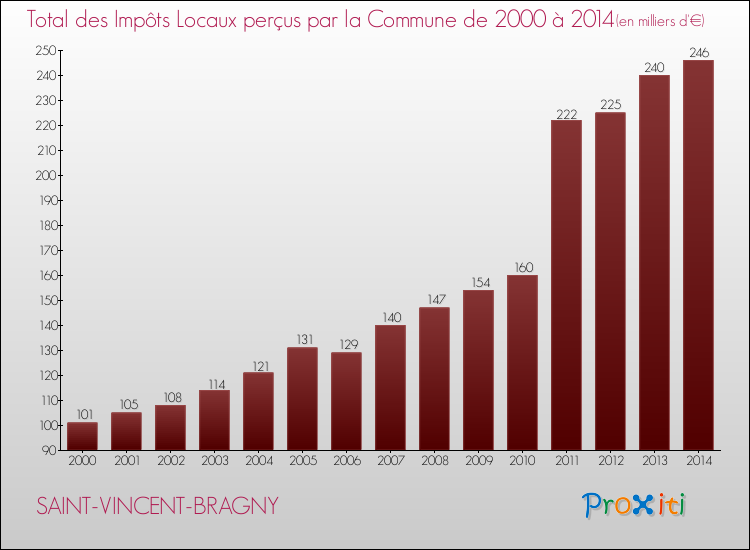 Evolution des Impôts Locaux pour la commune de SAINT-VINCENT-BRAGNY de 2000 à 2014 Evolution des Impôts Locaux pour SAINT-VINCENT-BRAGNY de 2000 à 2014