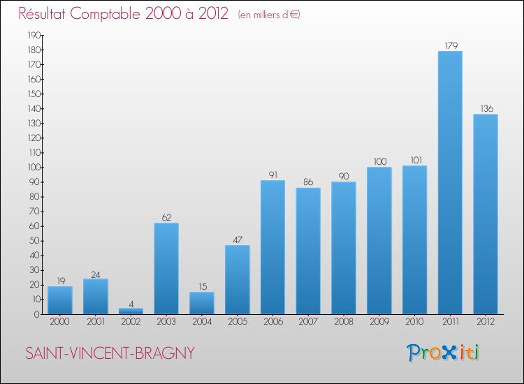 Evolution du résultat comptable pour la commune de SAINT-VINCENT-BRAGNY de 2000 à 2012 Evolution du résultat comptable pour SAINT-VINCENT-BRAGNY de 2000 à 2012