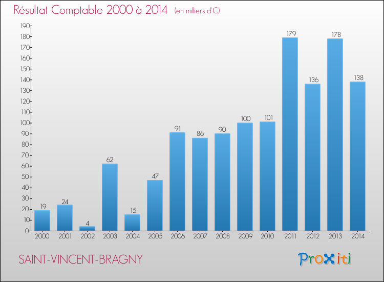 Evolution du résultat comptable pour la commune de SAINT-VINCENT-BRAGNY de 2000 à 2014 Evolution du résultat comptable pour SAINT-VINCENT-BRAGNY de 2000 à 2014
