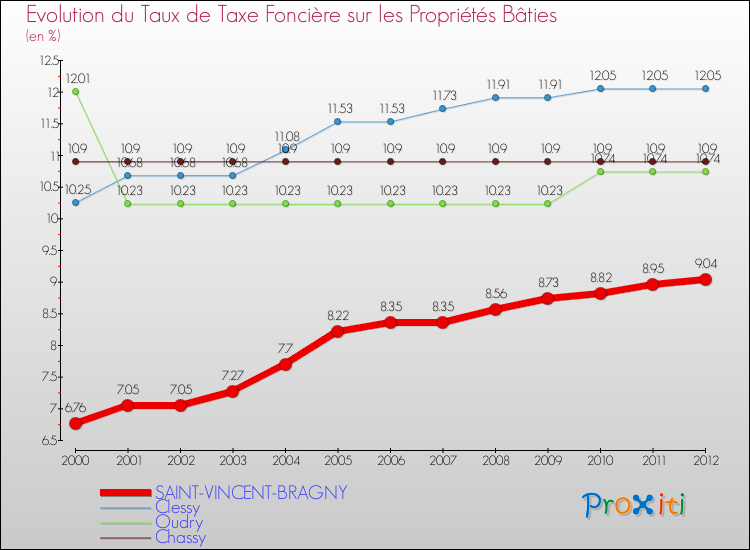 Evolution du taux de la taxe foncière sur le bati pour SAINT-VINCENT-BRAGNY et les communes proches de 2000 à 2012 Comparaison des taux de taxe foncière sur le bati pour SAINT-VINCENT-BRAGNY et les communes voisines de 2000 à 2012